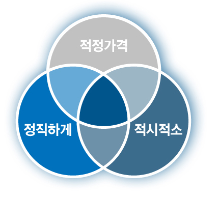 적정가격 / 정직하게 / 적시적소