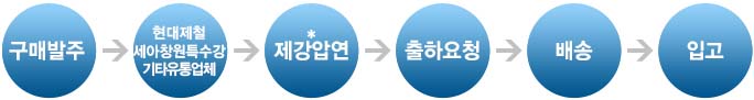 구매발주 > 현대제철:포스코특수강,기타유통업체 > *제강압연 > 출하요청 > 배송 > 입고