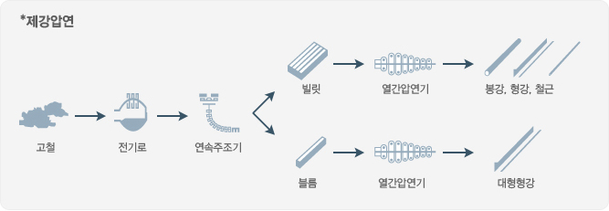 제강압연 1 : 고철 > 전기로 > 연속주조기 > 빌릿 > 열간압연기 > 봉강.형강.철근 / 제강압연 2 : 고철 > 전기로 > 연속주조기 > 볼륨 > 열간압연기 > 대형철강