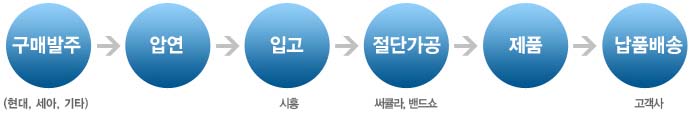 구매발주(현대,포스토,기타) > 압연 > 입고(함안,시흥) > 절단가공(써큘라,밴드쇼) > 제품 > 납품배송(고객사)